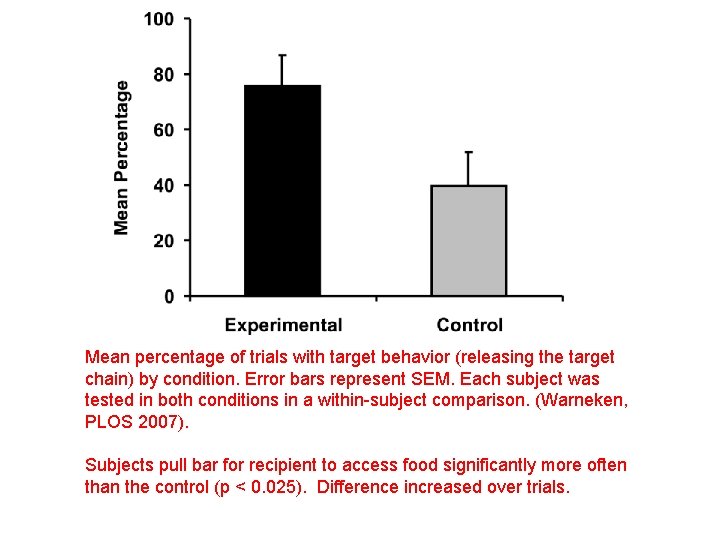 Mean percentage of trials with target behavior (releasing the target chain) by condition. Error