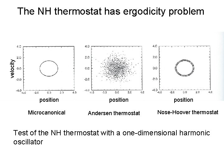 velocity The NH thermostat has ergodicity problem position Microcanonical position Andersen thermostat position Nose-Hoover velocity The NH thermostat has ergodicity problem position Microcanonical position Andersen thermostat position Nose-Hoover