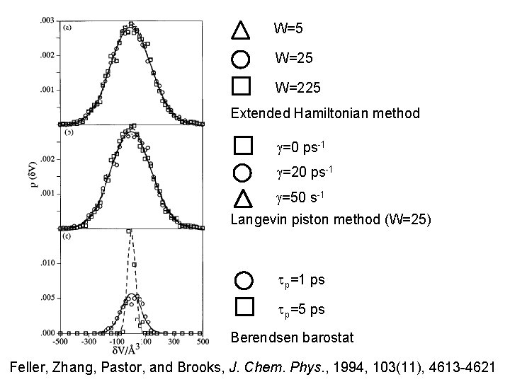 W=5 W=225 Extended Hamiltonian method g=0 ps-1 g=20 ps-1 g=50 s-1 Langevin piston method W=5 W=225 Extended Hamiltonian method g=0 ps-1 g=20 ps-1 g=50 s-1 Langevin piston method