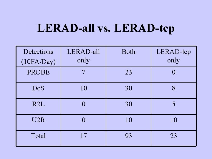 LERAD-all vs. LERAD-tcp Detections (10 FA/Day) PROBE LERAD-all only Both LERAD-tcp only 7 23