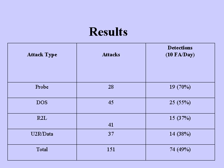 Results Attack Type Attacks Detections (10 FA/Day) Probe 28 19 (70%) DOS 45 25