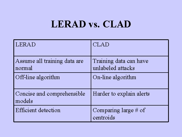 LERAD vs. CLAD LERAD CLAD Assume all training data are normal Training data can