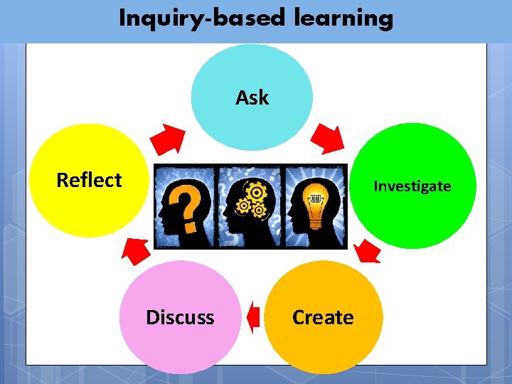Inquiry-based learning Ask Reflect Investigate Discuss Create 