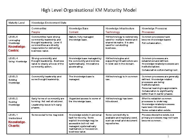 High Level Organisational KM Maturity Model Maturity Level Knowledge Environment State Communities People Knowledge High Level Organisational KM Maturity Model Maturity Level Knowledge Environment State Communities People Knowledge