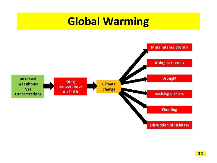 Global Warming More Intense Storms Rising Sea Levels Increased Greenhouse Gas Concentrations Rising temperatures