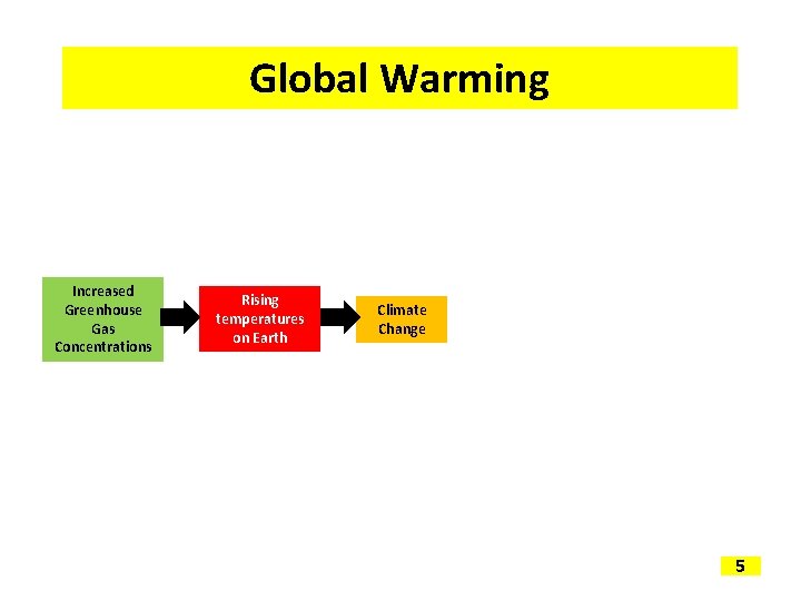 Global Warming Increased Greenhouse Gas Concentrations Rising temperatures on Earth Climate Change 5 