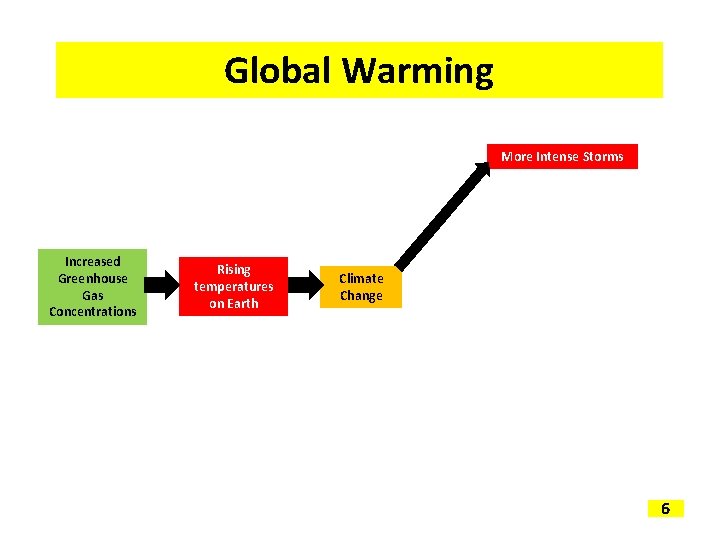 Global Warming More Intense Storms Increased Greenhouse Gas Concentrations Rising temperatures on Earth Climate