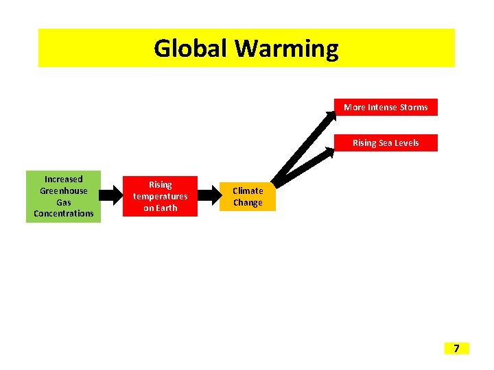 Global Warming More Intense Storms Rising Sea Levels Increased Greenhouse Gas Concentrations Rising temperatures