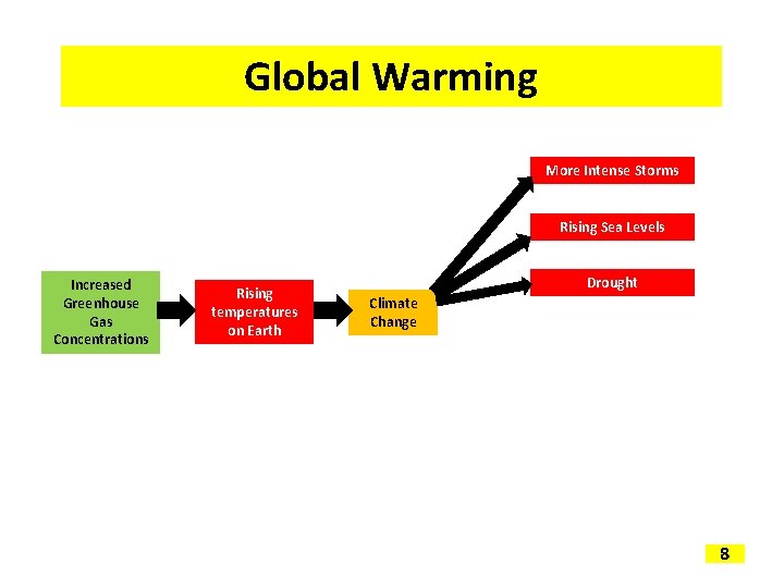 Global Warming More Intense Storms Rising Sea Levels Increased Greenhouse Gas Concentrations Rising temperatures
