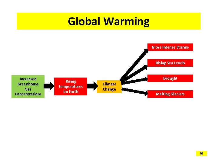 Global Warming More Intense Storms Rising Sea Levels Increased Greenhouse Gas Concentrations Rising temperatures