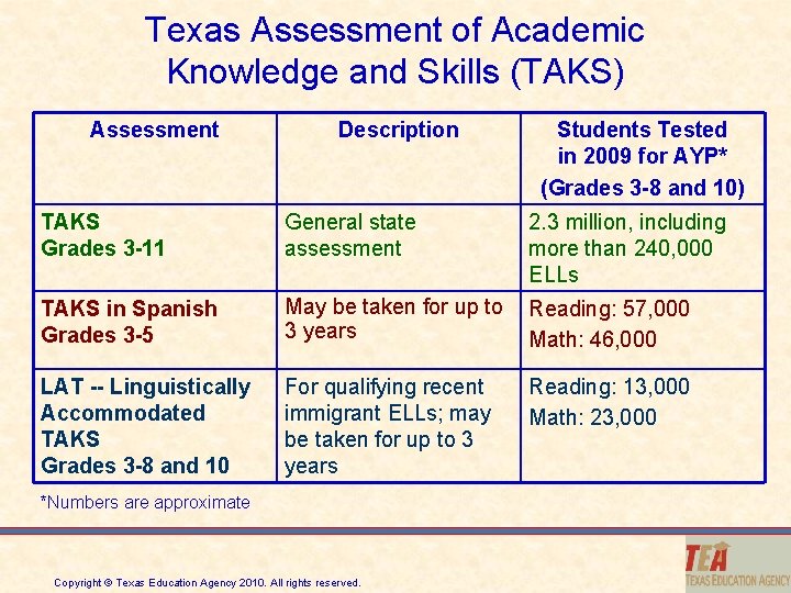 Texas Assessment of Academic Knowledge and Skills (TAKS) Assessment Description Students Tested in 2009