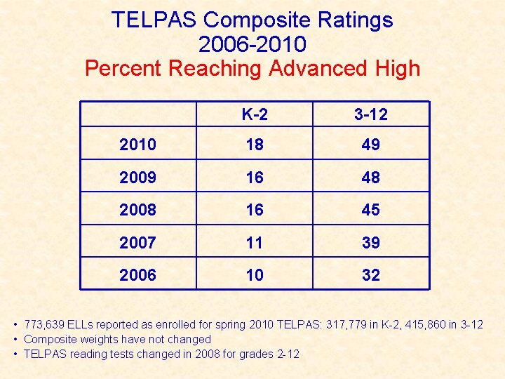 TELPAS Composite Ratings 2006 -2010 Percent Reaching Advanced High K-2 3 -12 2010 18