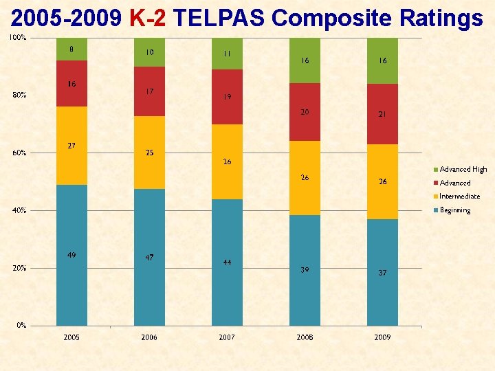 2005 -2009 K-2 TELPAS Composite Ratings 