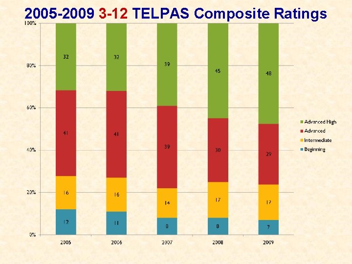 2005 -2009 3 -12 TELPAS Composite Ratings 