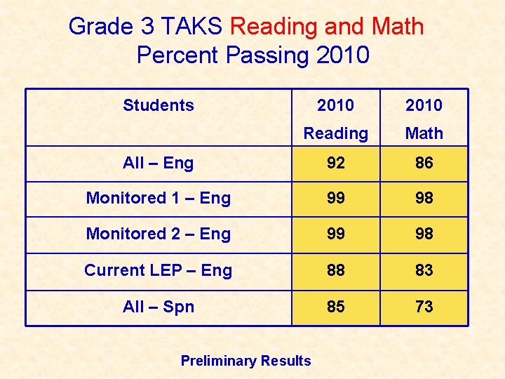 Grade 3 TAKS Reading and Math Percent Passing 2010 Students 2010 Reading Math All