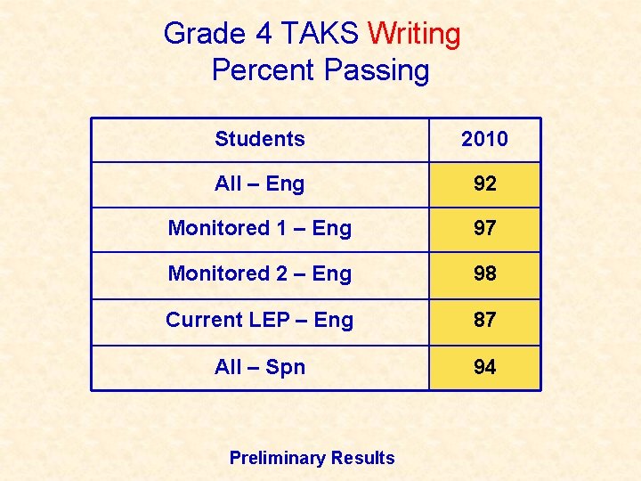 Grade 4 TAKS Writing Percent Passing Students 2010 All – Eng 92 Monitored 1