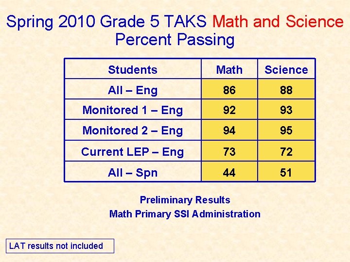 Spring 2010 Grade 5 TAKS Math and Science Percent Passing Students Math Science All