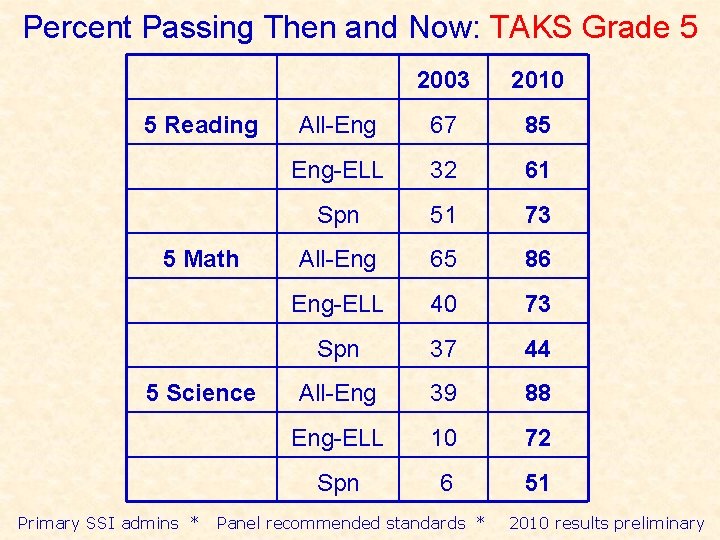 Percent Passing Then and Now: TAKS Grade 5 5 Reading 5 Math 5 Science