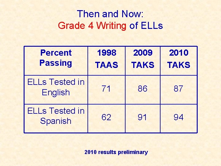 Then and Now: Grade 4 Writing of ELLs Percent Passing 1998 TAAS 2009 TAKS