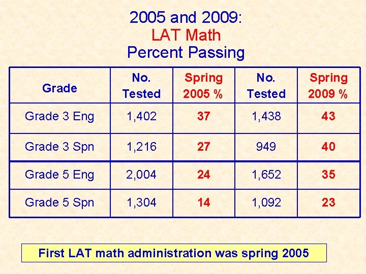 2005 and 2009: LAT Math Percent Passing Grade No. Tested Spring 2005 % No.