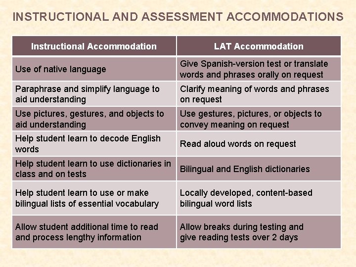 INSTRUCTIONAL AND ASSESSMENT ACCOMMODATIONS Instructional Accommodation LAT Accommodation Use of native language Give Spanish-version