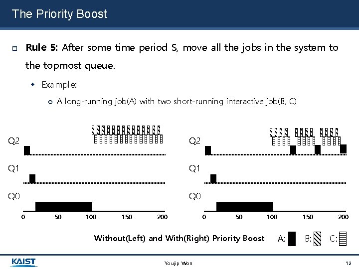 The Priority Boost Rule 5: After some time period S, move all the jobs