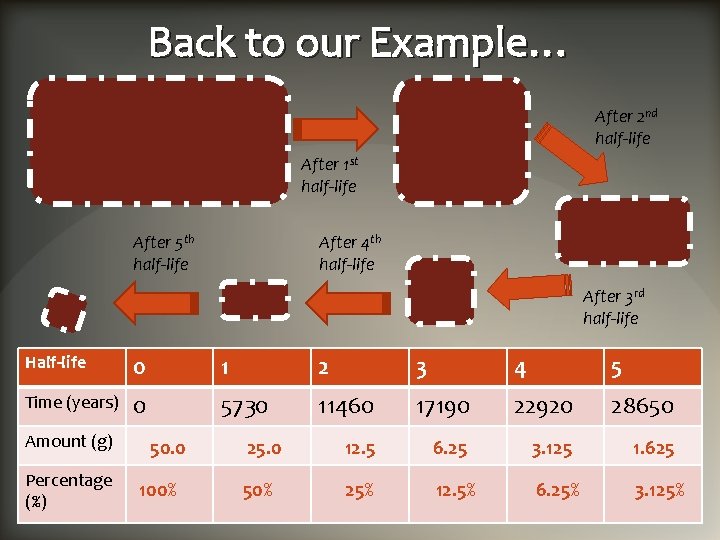 Back to our Example… After 2 nd half-life After 1 st half-life After 5