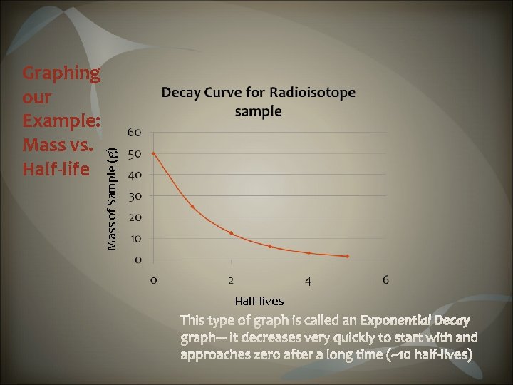 Mass of Sample (g) Graphing our Example: Mass vs. Half-life Half-lives 