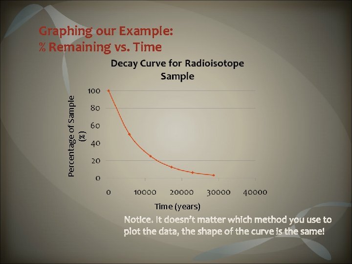 Percentage of Sample (%) Graphing our Example: % Remaining vs. Time (years) 