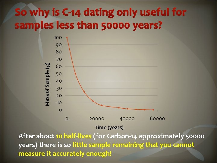 Mass of Sample (g) So why is C-14 dating only useful for samples less