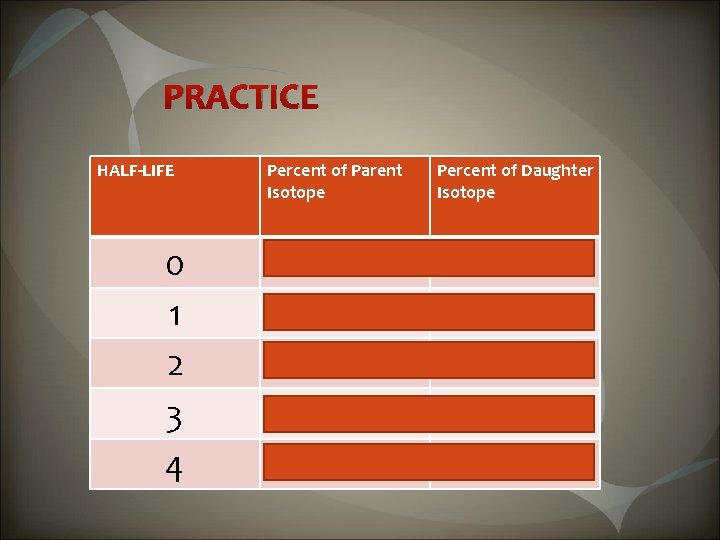 PRACTICE HALF-LIFE 0 1 2 3 4 Percent of Parent Isotope Percent of Daughter