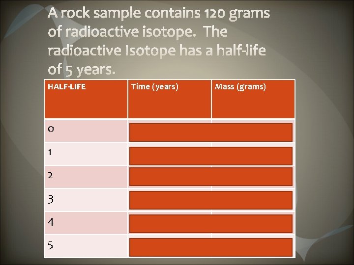 HALF-LIFE Time (years) Mass (grams) 0 0 120 1 5 60 2 10 30