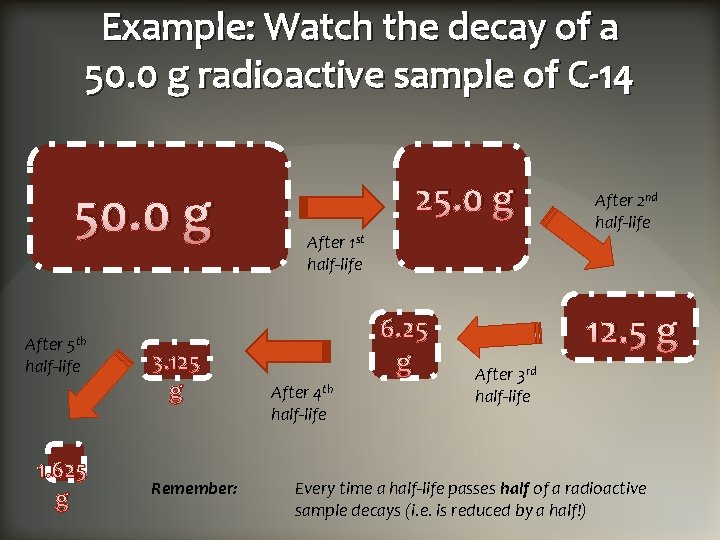 Example: Watch the decay of a 50. 0 g radioactive sample of C-14 50.