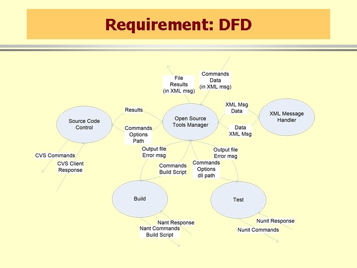 Requirement: DFD 