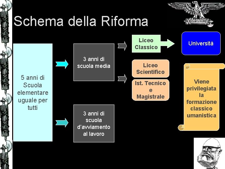 Schema della Riforma Liceo Classico 3 anni di scuola media 5 anni di Scuola