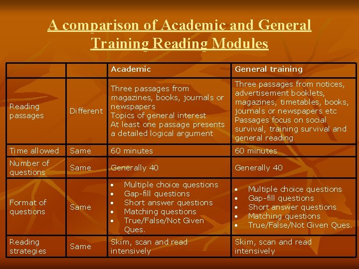 A comparison of Academic and General Training Reading Modules Academic General training Three passages