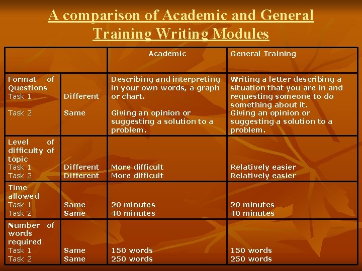 A comparison of Academic and General Training Writing Modules Academic Describing and interpreting in