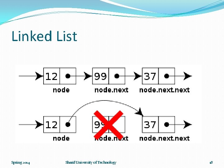 Linked List Spring 2014 Sharif University of Technology 18 