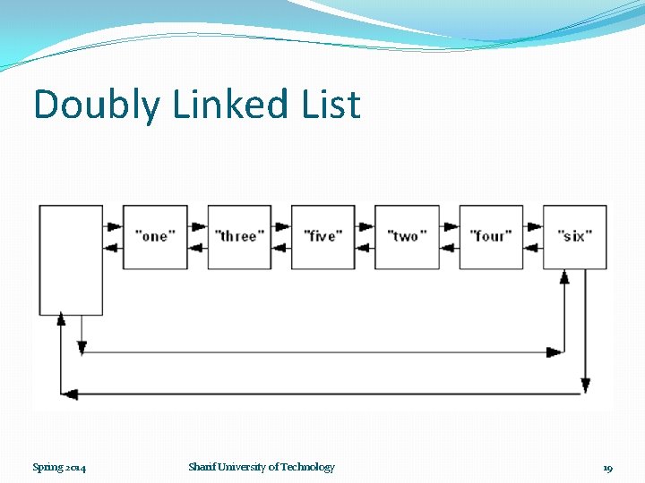 Doubly Linked List Spring 2014 Sharif University of Technology 19 