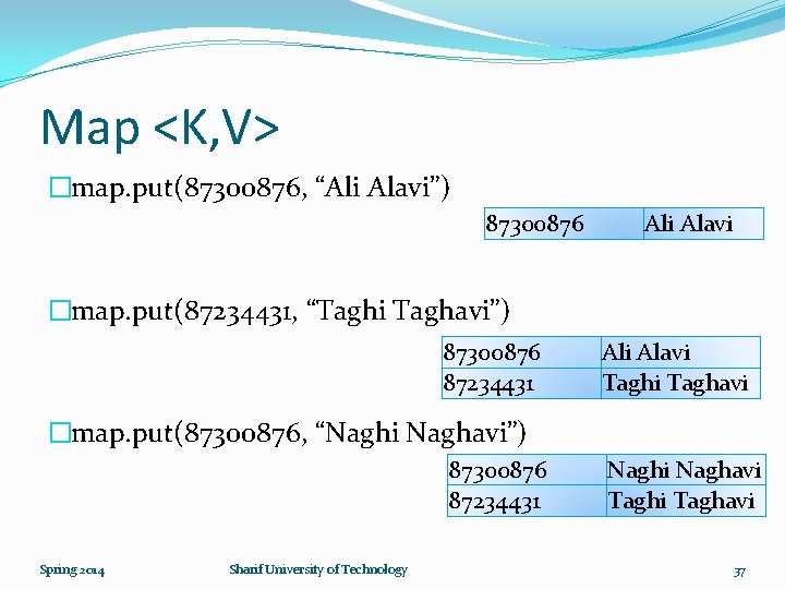 Map <K, V> �map. put(87300876, “Ali Alavi”) 87300876 Ali Alavi �map. put(87234431, “Taghi Taghavi”)