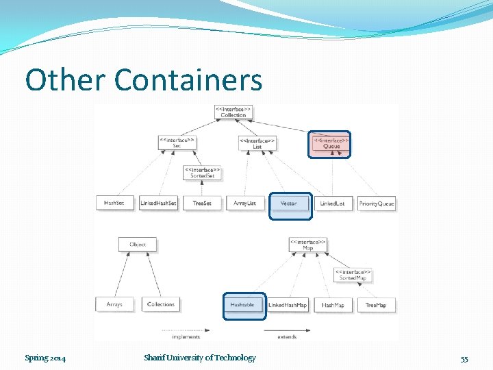 Other Containers Spring 2014 Sharif University of Technology 55 