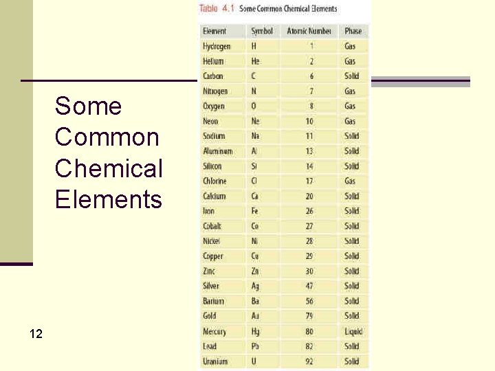 Some Common Chemical Elements 12 