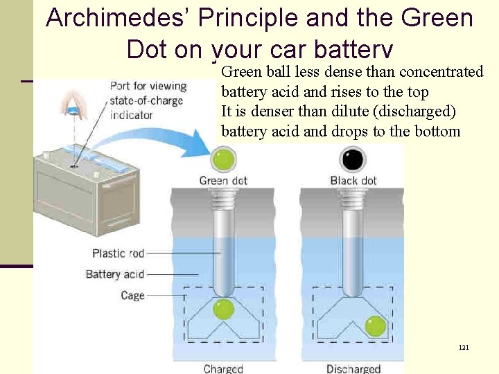 Archimedes’ Principle and the Green Dot on your car battery Green ball less dense