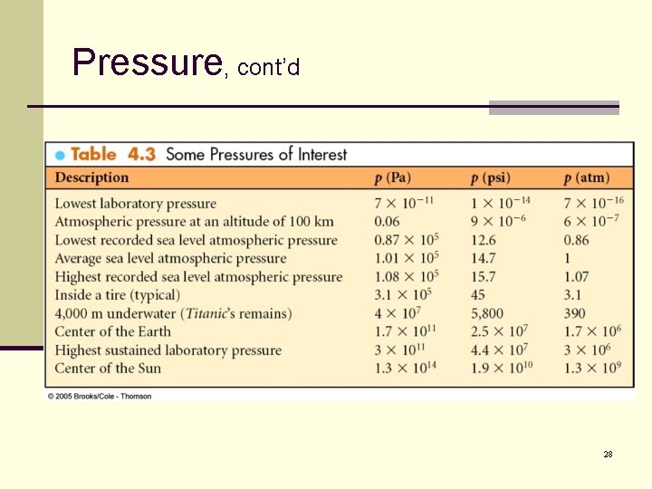 Pressure, cont’d 28 