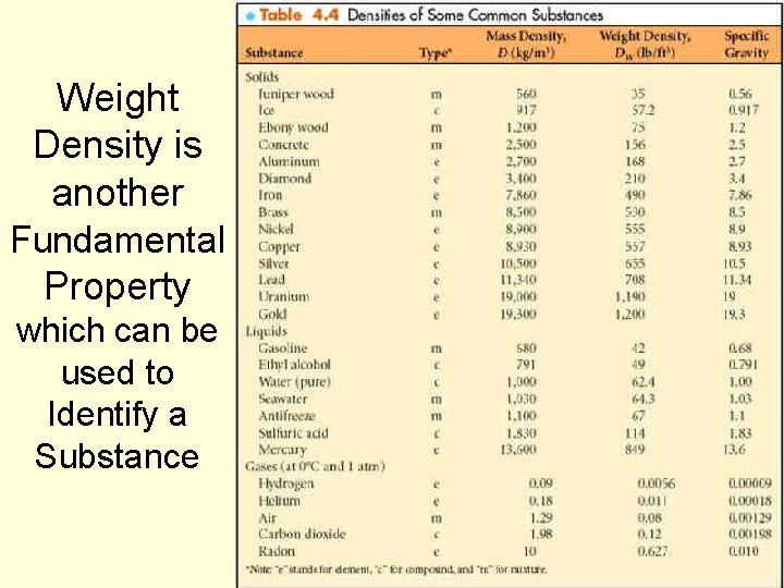 Weight Density is another Fundamental Property which can be used to Identify a Substance