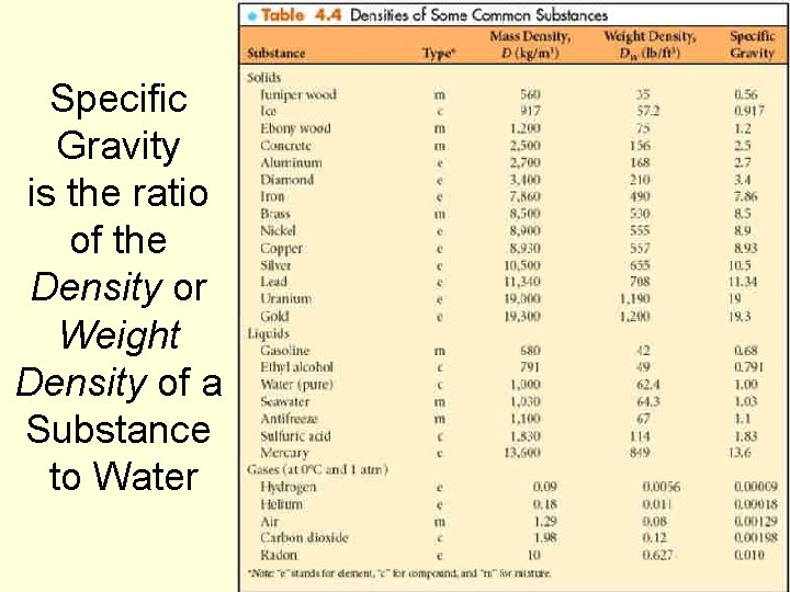 Specific Gravity is the ratio of the Density or Weight Density of a Substance