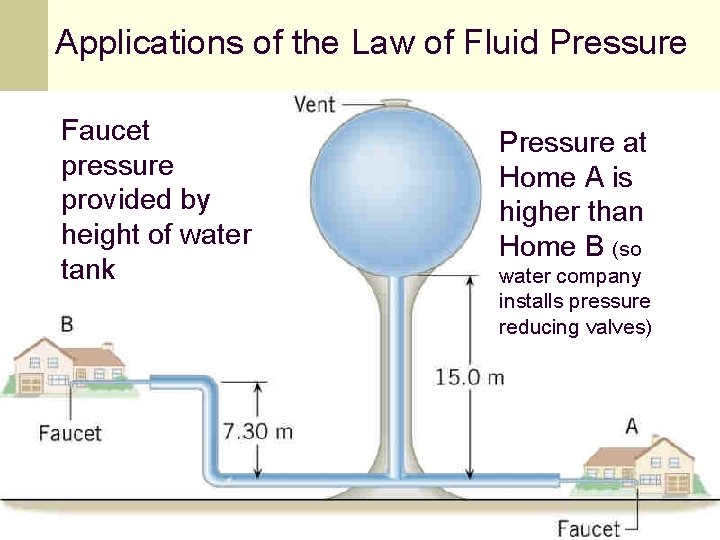 Applications of the Law of Fluid Pressure Faucet pressure provided by height of water