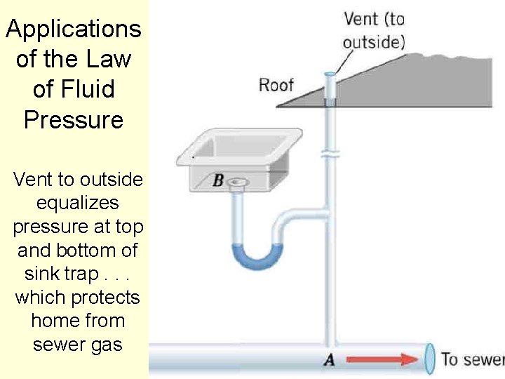 Applications of the Law of Fluid Pressure Vent to outside equalizes pressure at top