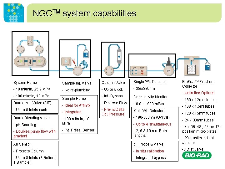 NGCTM system capabilities System Pump Sample Inj. Valve Column Valve Single-WL Detector - 10