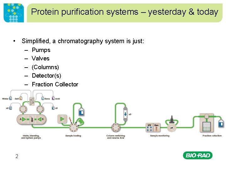 Protein purification systems – yesterday & today • Simplified, a chromatography system is just: